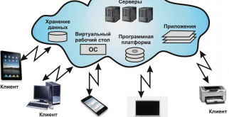 Значимость доступа к домашнему интернету