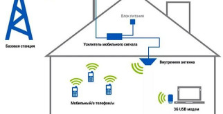 Что такое усилитель сотовой связи?