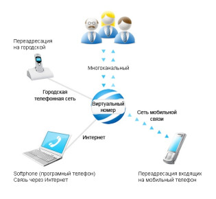Как работают виртуальные номера