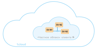 Как устроено частное облако?
