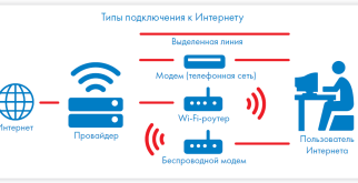 Выбор интернет-провайдера: как сделать правильный выбор