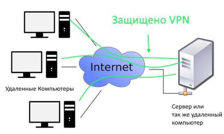 Что такое vpn презентация