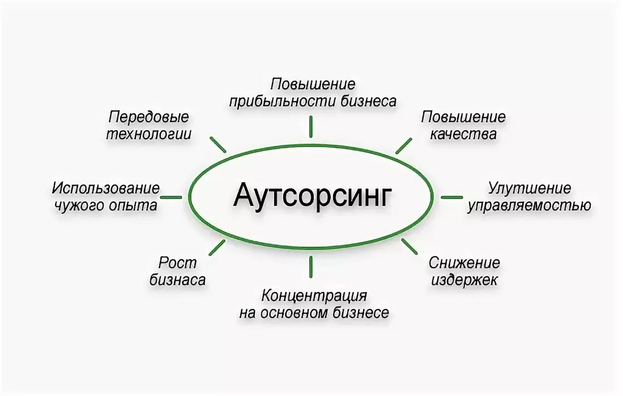 Аутсорсинг управления проектом