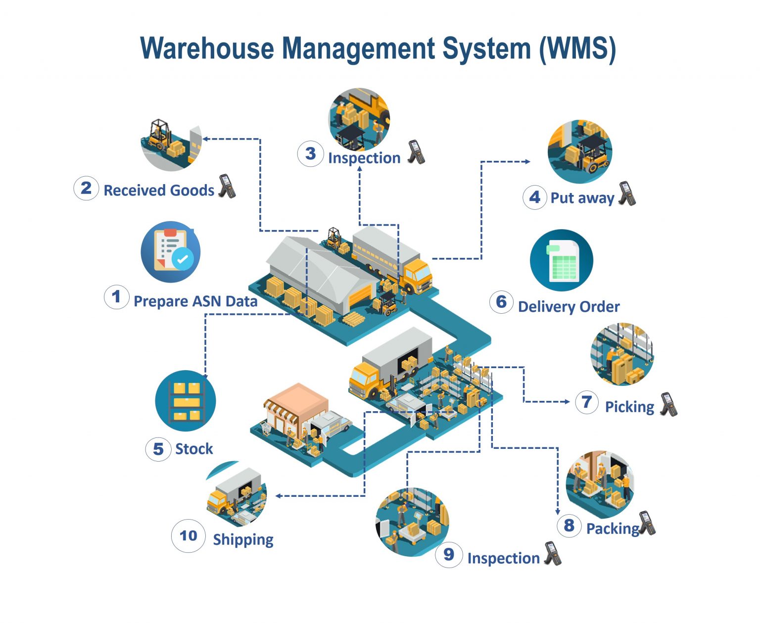 Оптимизация складских процессов с помощью WMS системы: преимущества и возможности