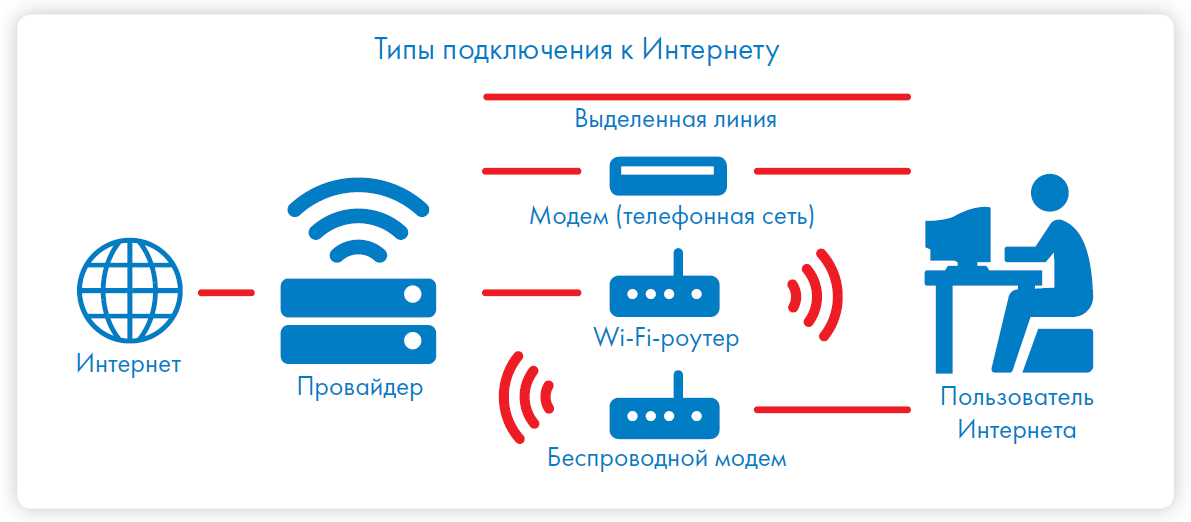 Интернет провайдер проект один